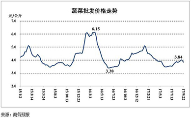 市場動態 食用農產品批發價連續回落，生產資料價格溫和上漲